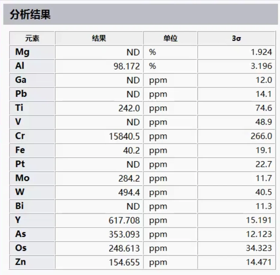 EDXRF分析結果。